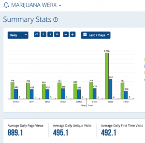 MarijuanaWerx.com Traffic Stats